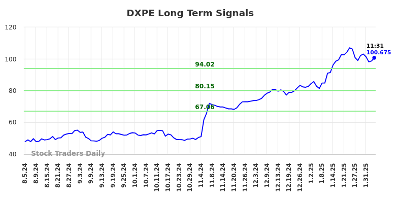 DXPE Long Term Analysis for February 5 2025