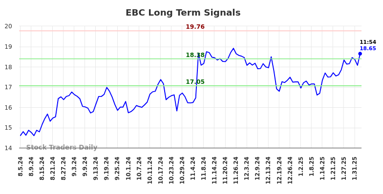 EBC Long Term Analysis for February 5 2025