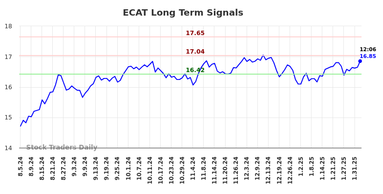 ECAT Long Term Analysis for February 5 2025