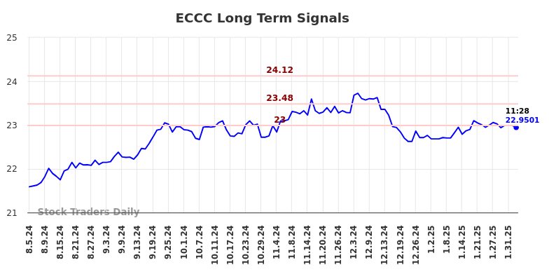 ECCC Long Term Analysis for February 5 2025