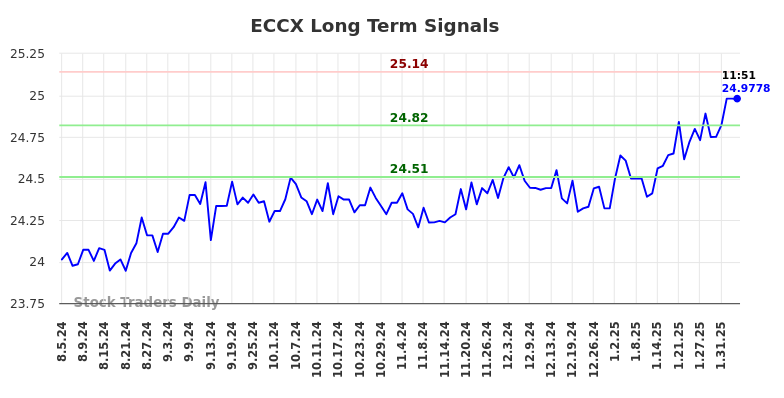 ECCX Long Term Analysis for February 5 2025