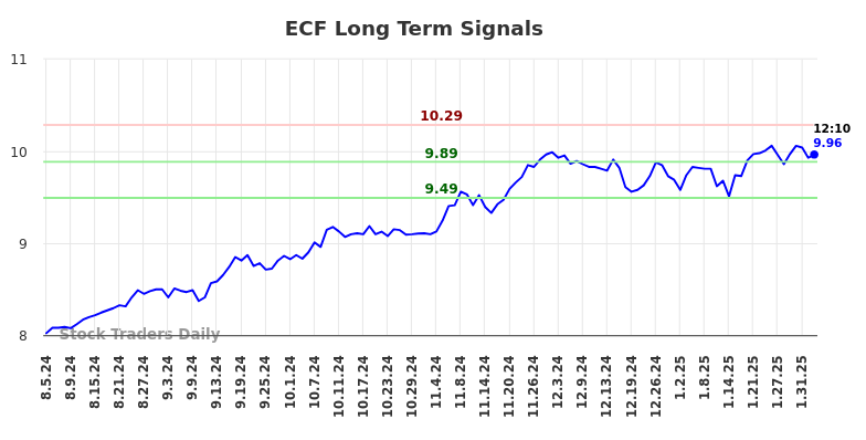 ECF Long Term Analysis for February 5 2025