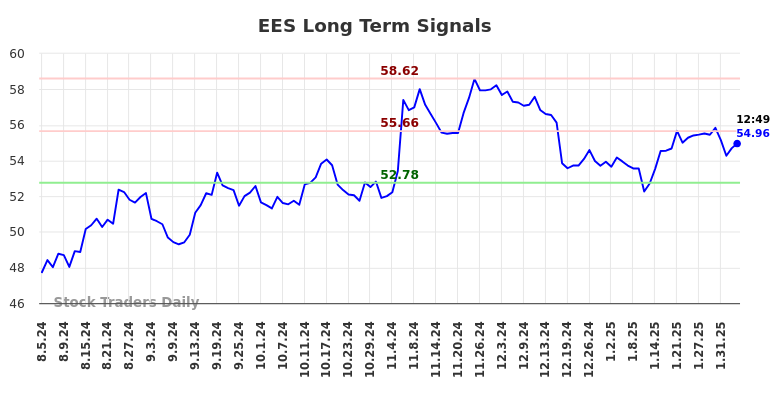 EES Long Term Analysis for February 5 2025