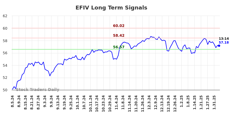 EFIV Long Term Analysis for February 5 2025 EFIV Long Term Analysis for February 5 2025