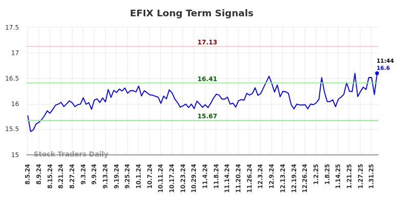 EFIX Long Term Analysis for February 5 2025
