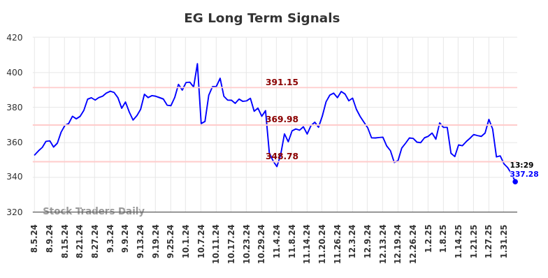 EG Long Term Analysis for February 5 2025