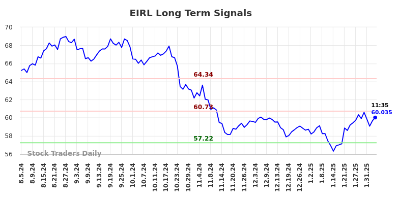 EIRL Long Term Analysis for February 5 2025