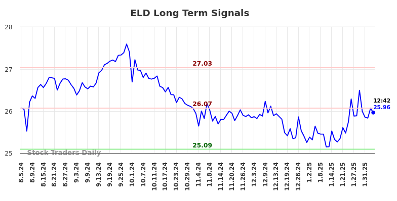 ELD Long Term Analysis for February 5 2025