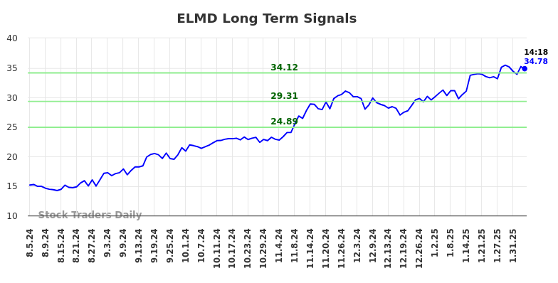ELMD Long Term Analysis for February 5 2025 ELMD Long Term Analysis for February 5 2025
