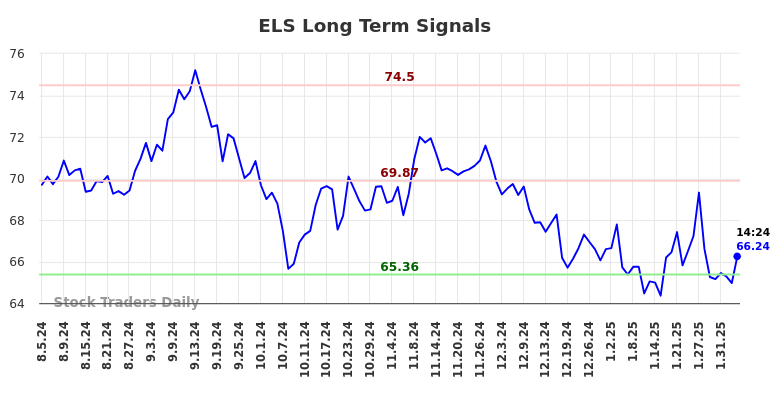ELS Long Term Analysis for February 5 2025 ELS Long Term Analysis for February 5 2025