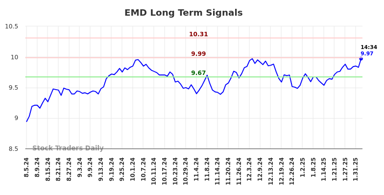 EMD Long Term Analysis for February 5 2025