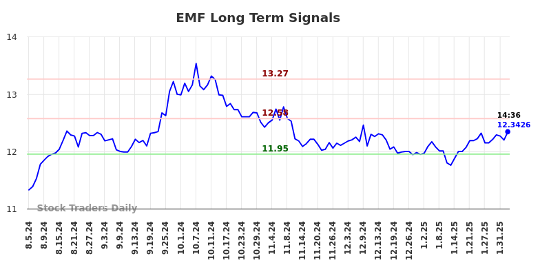 EMF Long Term Analysis for February 5 2025