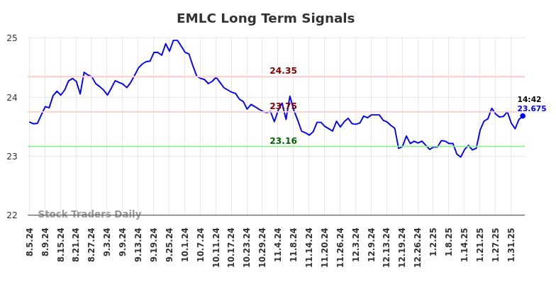 EMLC Long Term Analysis for February 5 2025