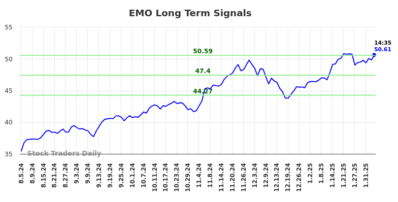 EMO Long Term Analysis for February 5 2025