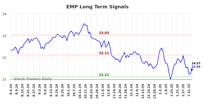 EMP Long Term Analysis for February 5 2025