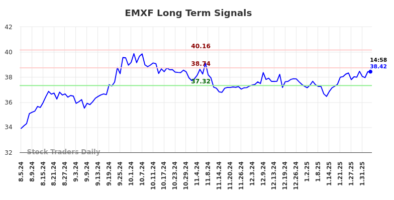 EMXF Long Term Analysis for February 5 2025