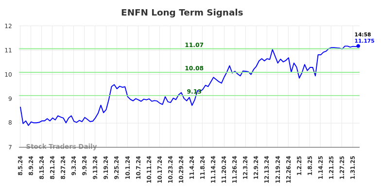 ENFN Long Term Analysis for February 5 2025