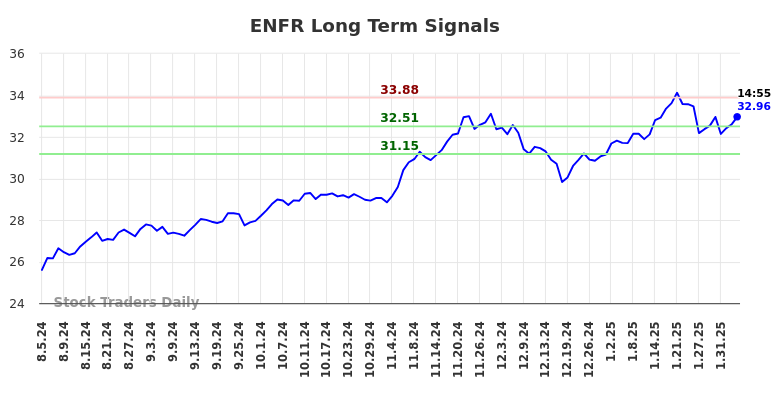 ENFR Long Term Analysis for February 5 2025