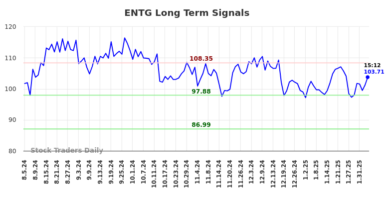 ENTG Long Term Analysis for February 5 2025