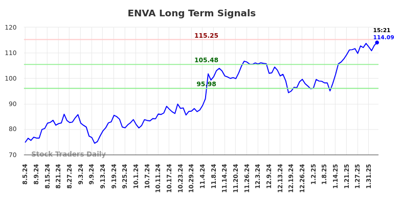 ENVA Long Term Analysis for February 5 2025