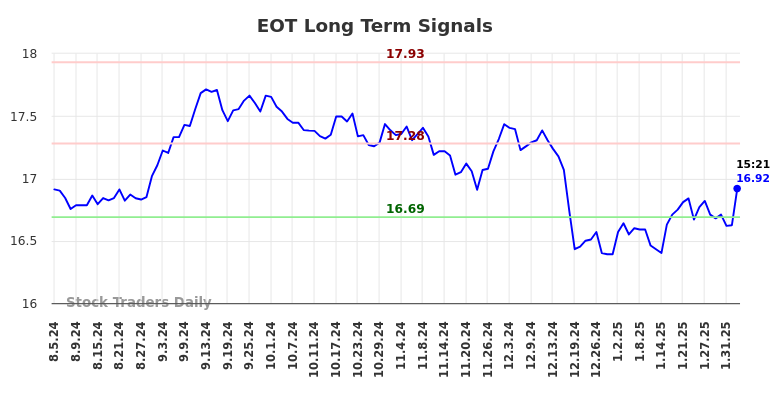 EOT Long Term Analysis for February 5 2025 EOT Long Term Analysis for February 5 2025