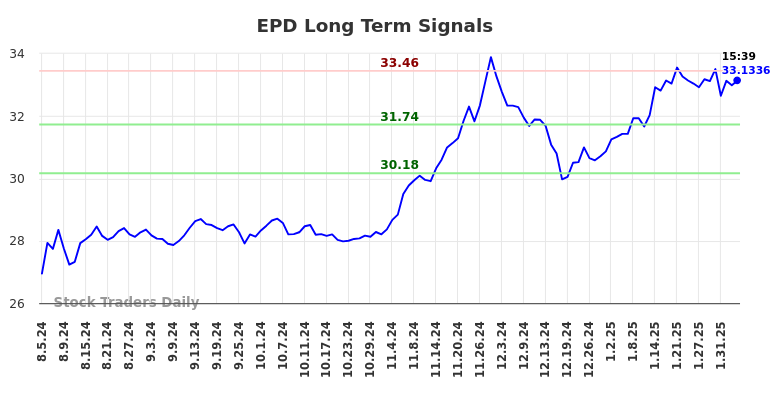 EPD Long Term Analysis for February 5 2025
