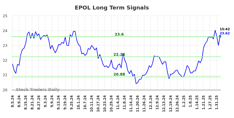 EPOL Long Term Analysis for February 5 2025 EPOL Long Term Analysis for February 5 2025