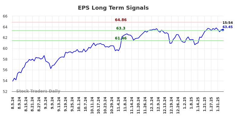 EPS Long Term Analysis for February 5 2025