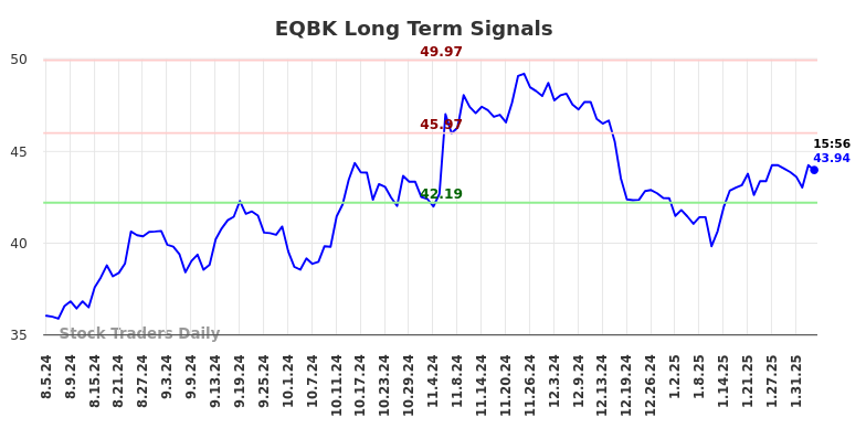 EQBK Long Term Analysis for February 5 2025