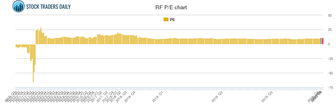 RF PE chart
