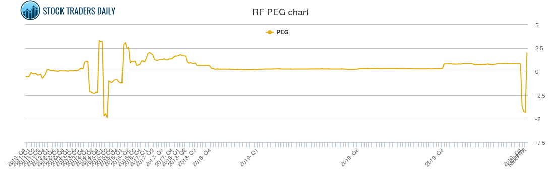 RF PEG chart