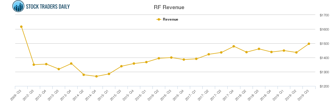 RF Revenue chart