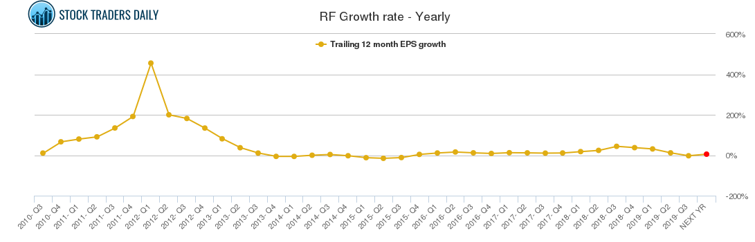 RF Growth rate - Yearly