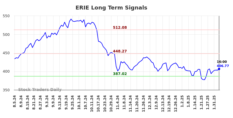 ERIE Long Term Analysis for February 5 2025