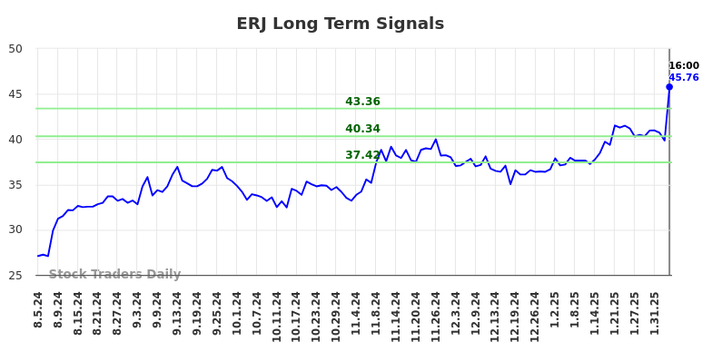 ERJ Long Term Analysis for February 5 2025