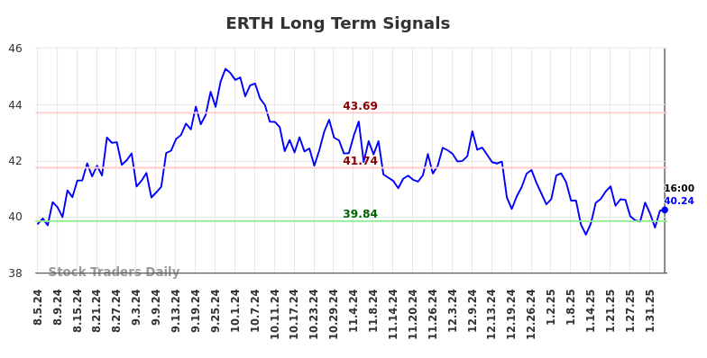 ERTH Long Term Analysis for February 5 2025