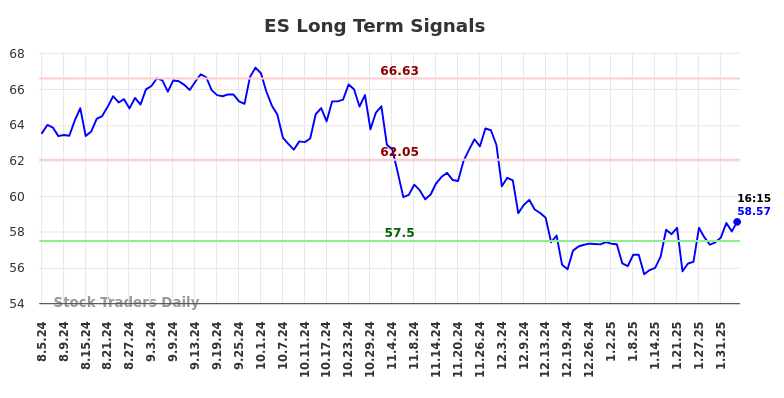 ES Long Term Analysis for February 5 2025