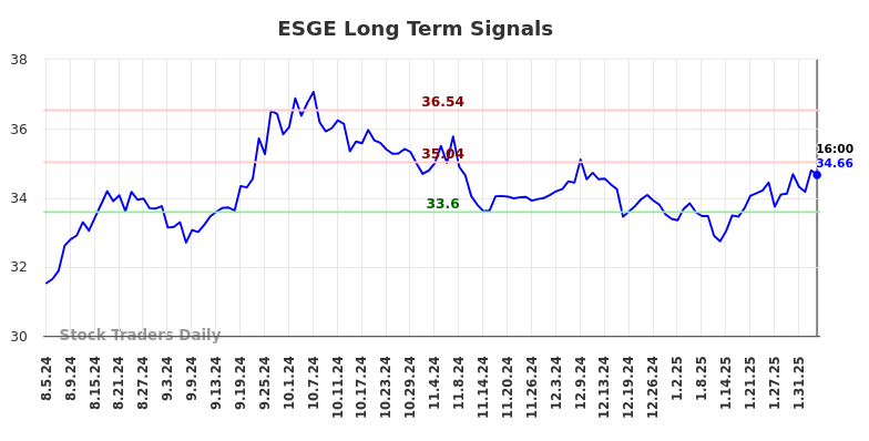 ESGE Long Term Analysis for February 5 2025