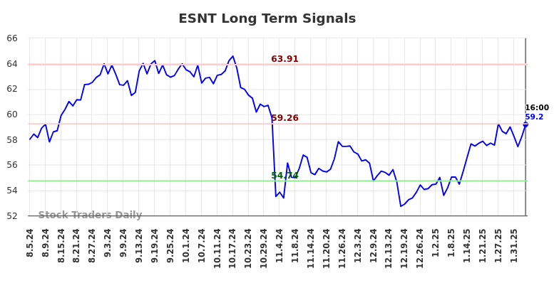 ESNT Long Term Analysis for February 5 2025