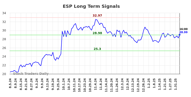 ESP Long Term Analysis for February 5 2025 ESP Long Term Analysis for February 5 2025