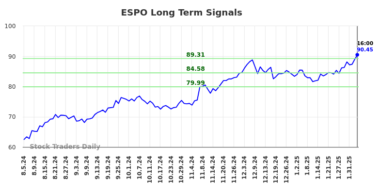 ESPO Long Term Analysis for February 5 2025