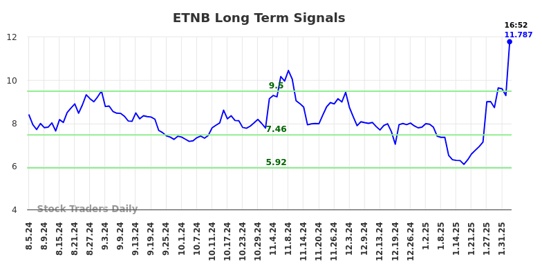 ETNB Long Term Analysis for February 5 2025 ETNB Long Term Analysis for February 5 2025