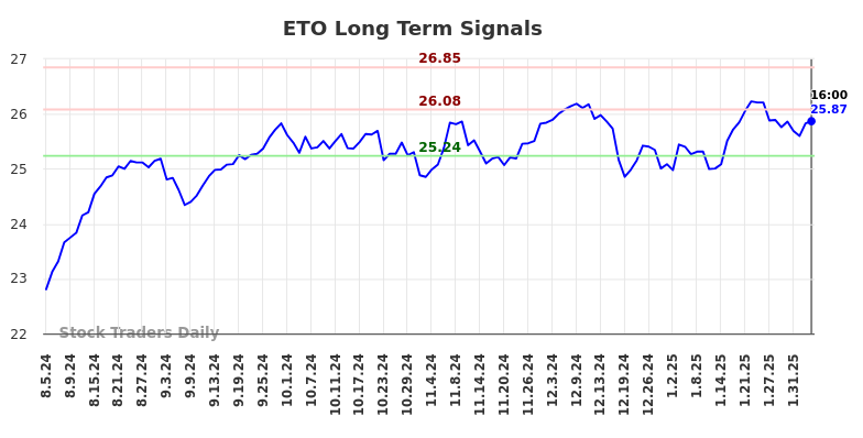 ETO Long Term Analysis for February 5 2025 ETO Long Term Analysis for February 5 2025