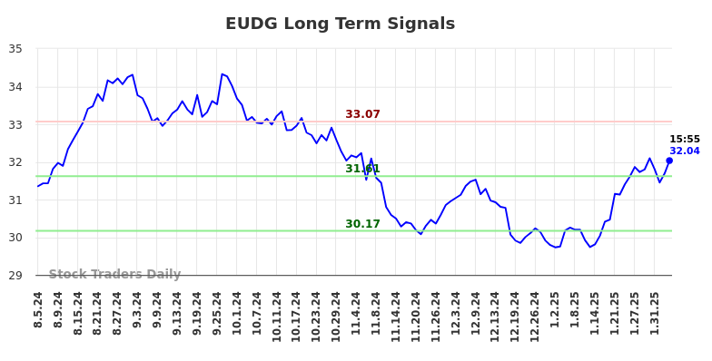 EUDG Long Term Analysis for February 5 2025 EUDG Long Term Analysis for February 5 2025