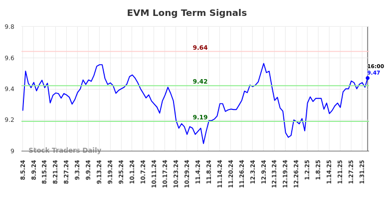 EVM Long Term Analysis for February 5 2025