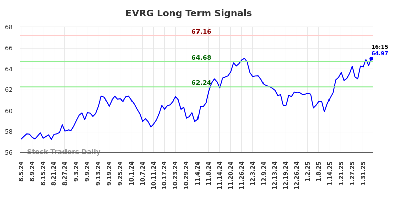 EVRG Long Term Analysis for February 5 2025