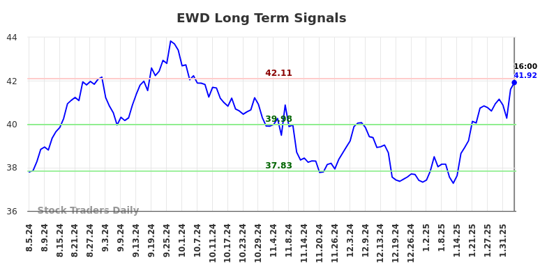 EWD Long Term Analysis for February 5 2025