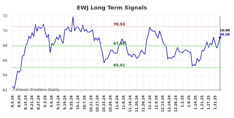 EWJ Long Term Analysis for February 5 2025