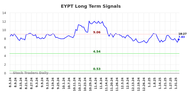 EYPT Long Term Analysis for February 5 2025