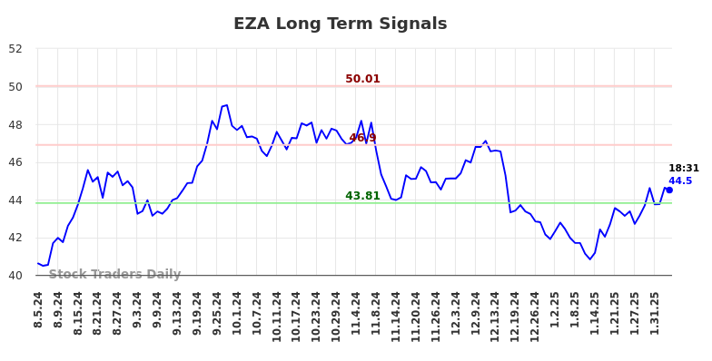 EZA Long Term Analysis for February 5 2025